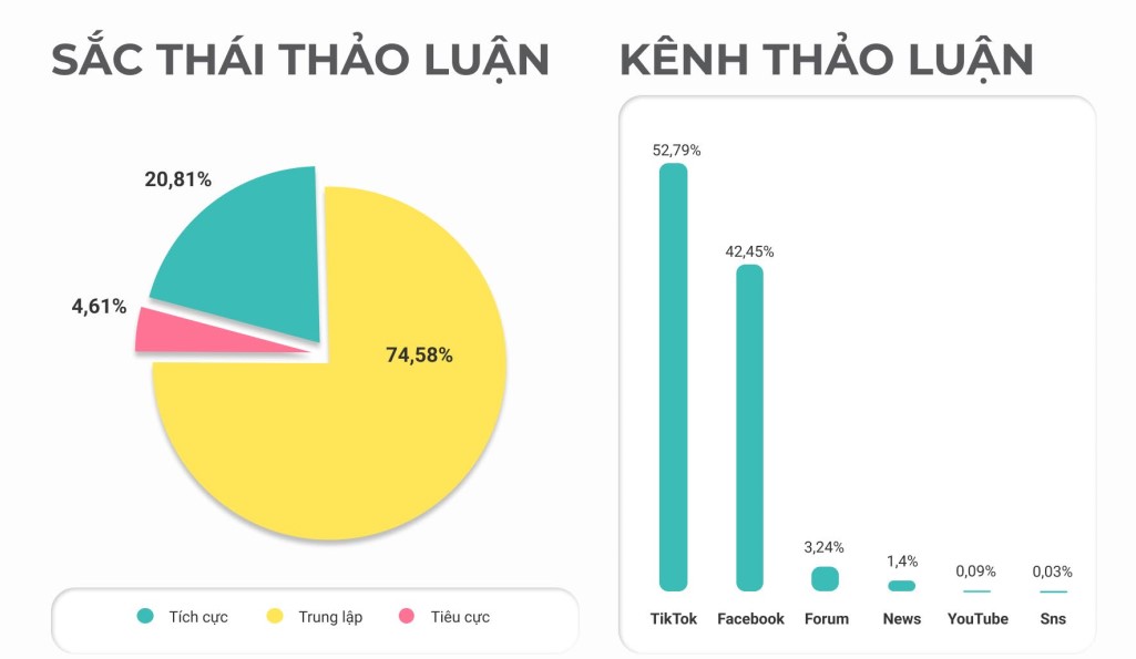 Hơn 95% nội dung các cuộc thảo luận về Xanh SM Bike trên mạng xã hội mang sắc thái tích cực và trung tính (Nguồn: Kompa Group)