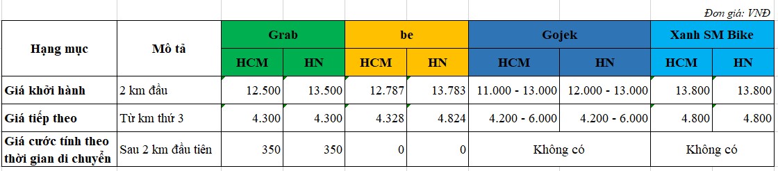 Bảng cước phí theo công bố của các hãng xe ôm công nghệ