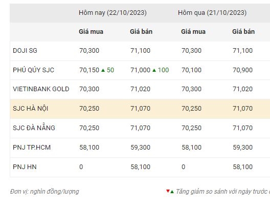 Giá vàng hôm nay ngày cuối tuần (22-10) giữ chiều bán ra ổn định quanh mốc 71 triệu đồng/lượng.