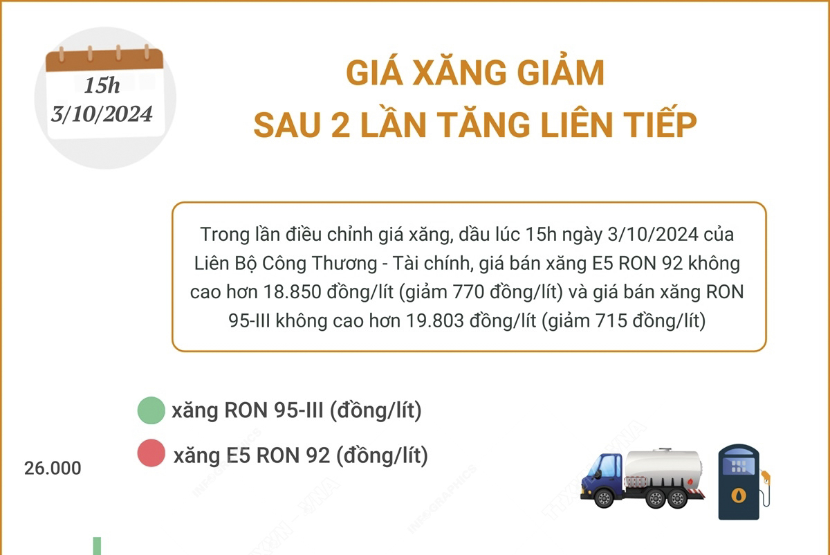 Giá xăng giảm sau 2 lần tăng liên tiếp