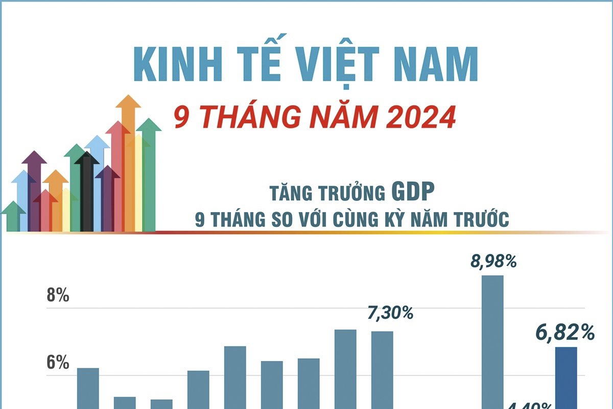 Kinh tế Việt Nam 9 tháng năm 2024