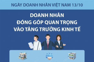 Ngày Doanh nhân Việt Nam 13/10: Doanh nhân đóng góp quan trọng vào tăng trưởng kinh tế