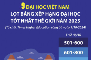 9 đại học Việt Nam lọt bảng xếp hạng đại học tốt nhất thế giới năm 2025