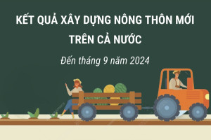 Kết quả xây dựng nông thôn mới trên cả nước đến tháng 9 năm 2024