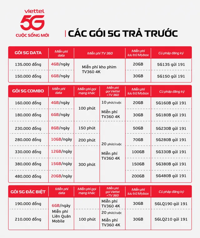 Các gói cước 5G trả trước của Viettel