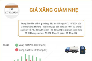 Giá xăng giảm nhẹ