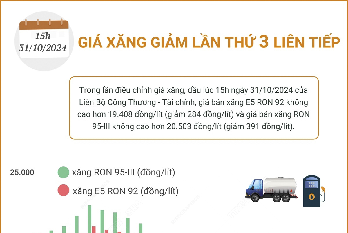 Giá xăng giảm lần thứ 3 liên tiếp