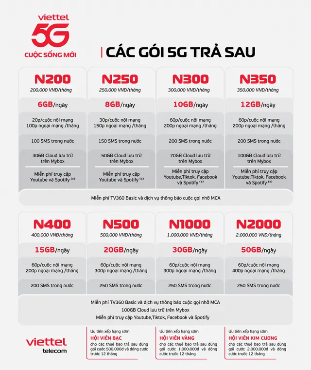 Các gói cước 5G trả sau của Viettel