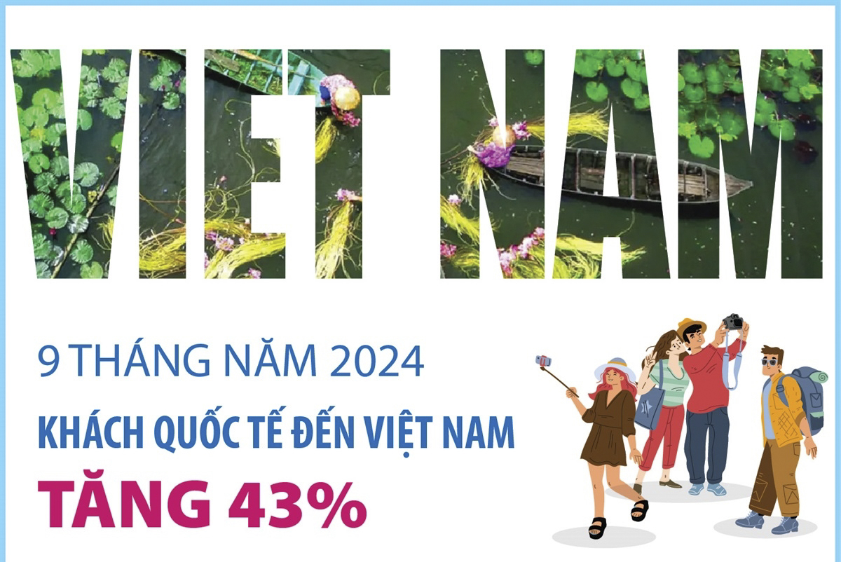 9 tháng, khách quốc tế đến Việt Nam tăng 43%