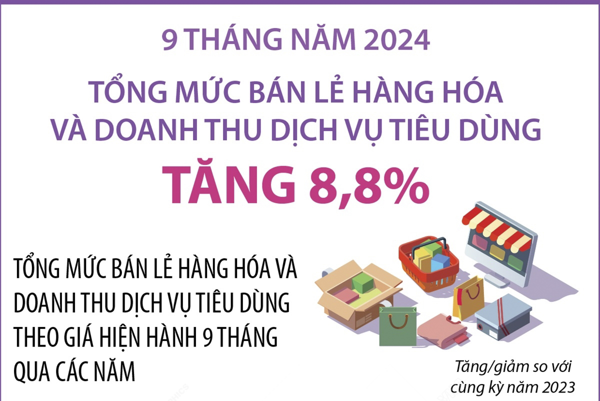 9 tháng năm 2024: Tổng mức bán lẻ hàng hóa và doanh thu dịch vụ tiêu dùng tăng 8,8%