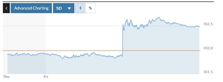  Biểu đồ biến động Chỉ số DXY trong tuần qua. Ảnh: Marketwatch