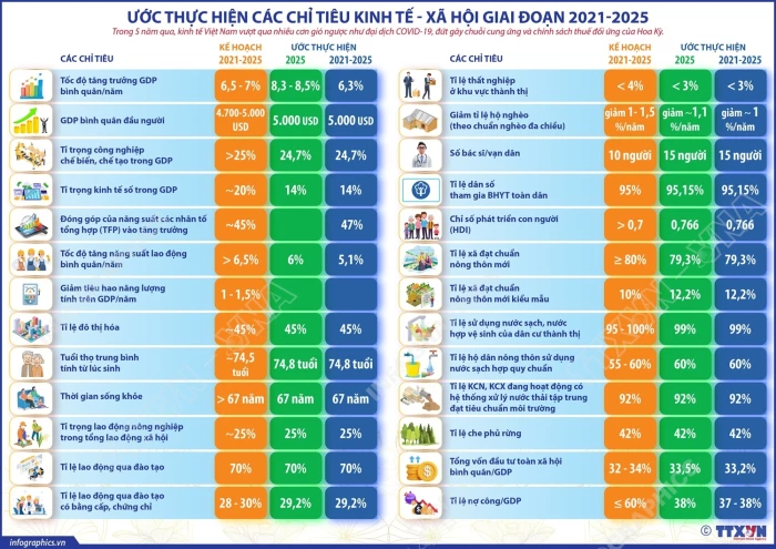 Ước thực hiện các chỉ tiêu kinh tế - xã hội giai đoạn 2021-2025