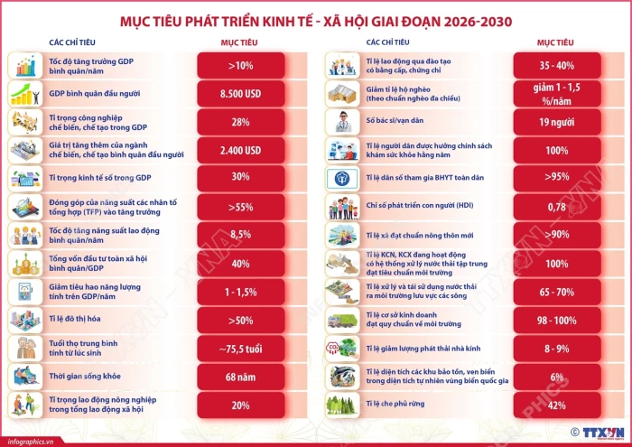 Mục tiêu phát triển kinh tế - xã hội giai đoạn 2026-2030