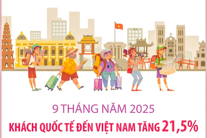 9 tháng năm 2025: Khách quốc tế đến Việt Nam tăng 21,5%