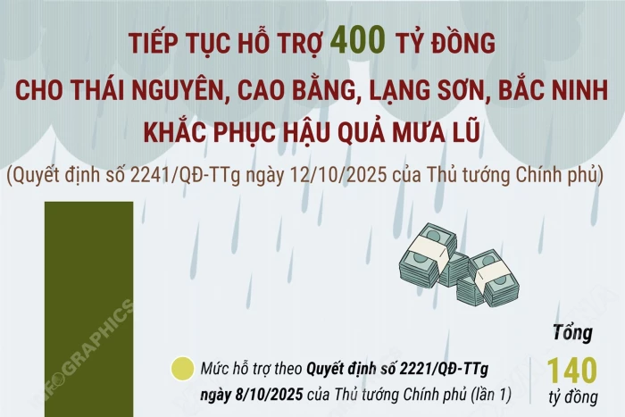 Tiếp tục hỗ trợ 400 tỷ đồng cho Thái Nguyên, Cao Bằng, Lạng Sơn, Bắc Ninh khắc phục hậu quả mưa lũ