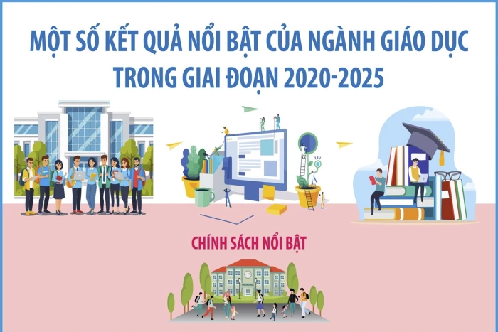 Một số kết quả nổi bật của ngành giáo dục trong giai đoạn 2020-2025