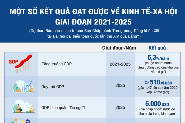 Một số kết quả đạt được về kinh tế-xã hội giai đoạn 2021-2025
