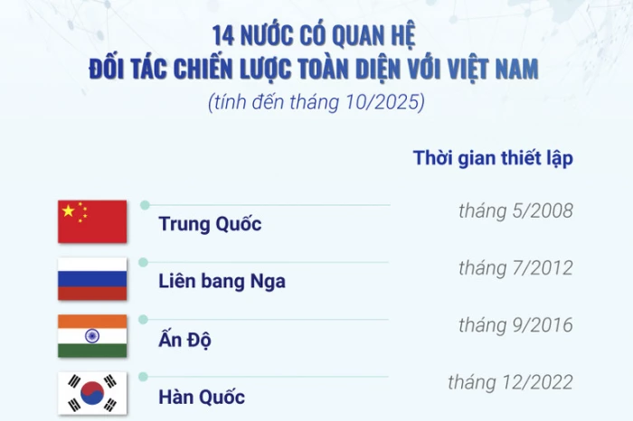 14 nước có quan hệ Đối tác chiến lược toàn diện với Việt Nam