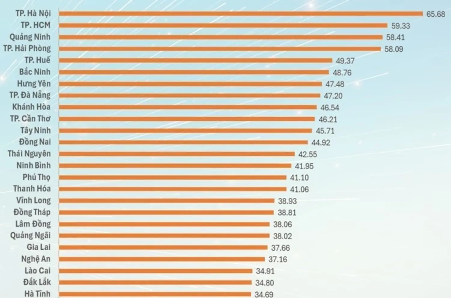 Khánh Hòa nằm trong top 10 tỉnh, thành phố dẫn đầu về đổi mới sáng tạo