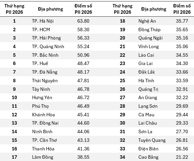 Bảng thứ hạng và điểm số PII năm 2026 của các địa phương (Nguồn: Cơ sở dữ liệu PII năm 2026).