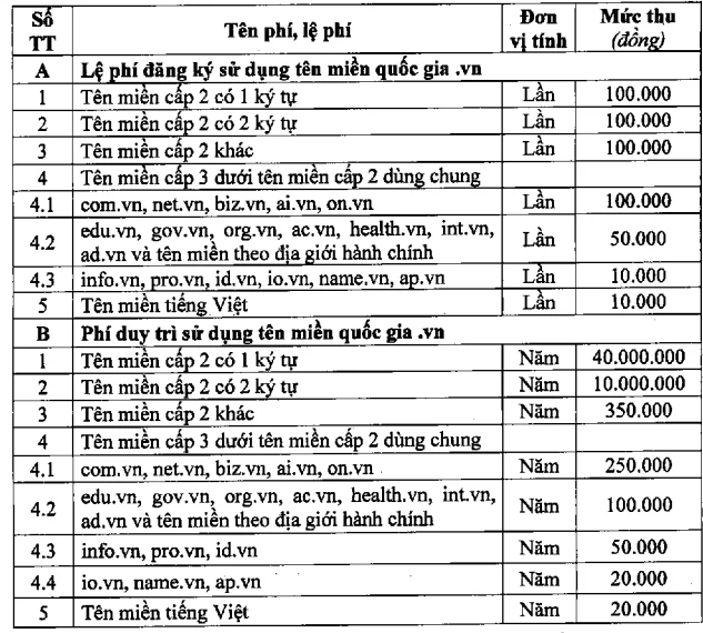 Lệ phí đăng ký sử dụng tên miền quốc gia .vn