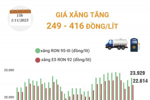 Giá xăng tăng 249 - 416 đồng/lít