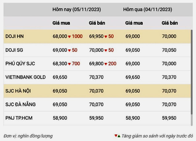 Giá vàng hôm nay (5-11), giá vàng trong nước sụt giảm mạnh ở chiều mua vào đối với nhiều thương hiệu vàng. 