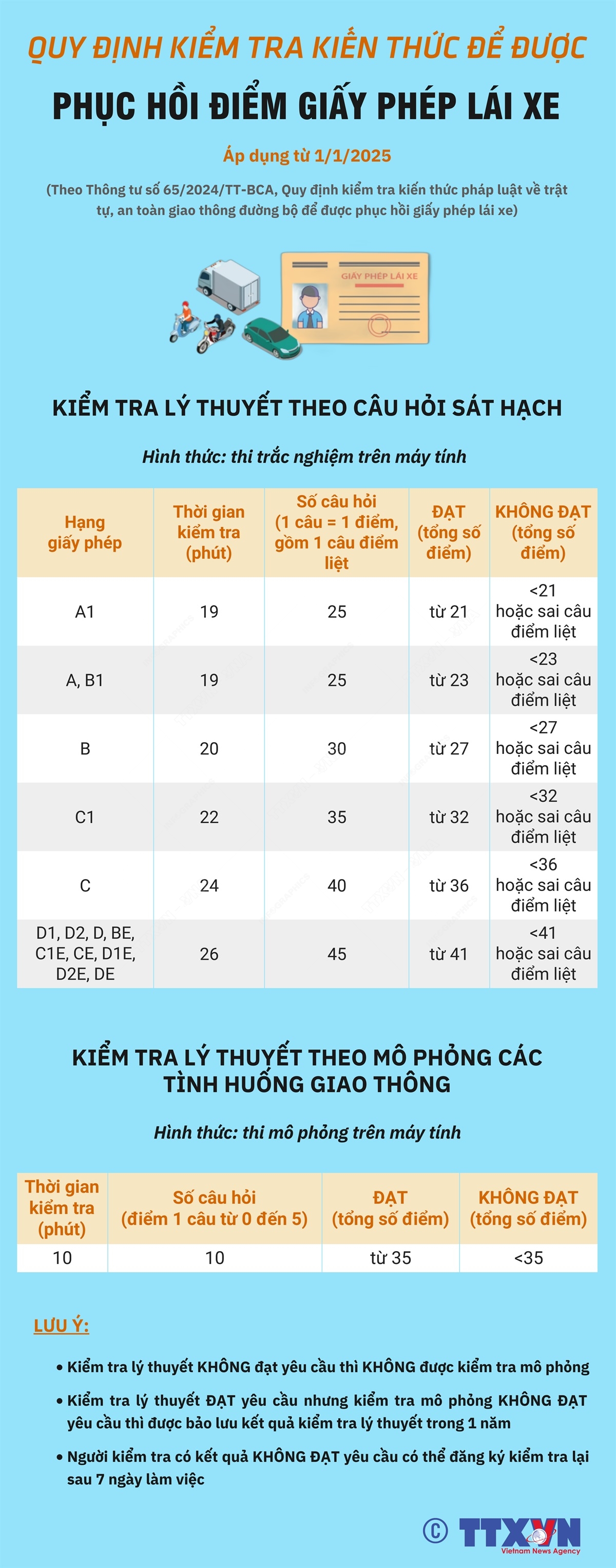 Quy định kiểm tra kiến thức để phục hồi giấy phép lái xe
