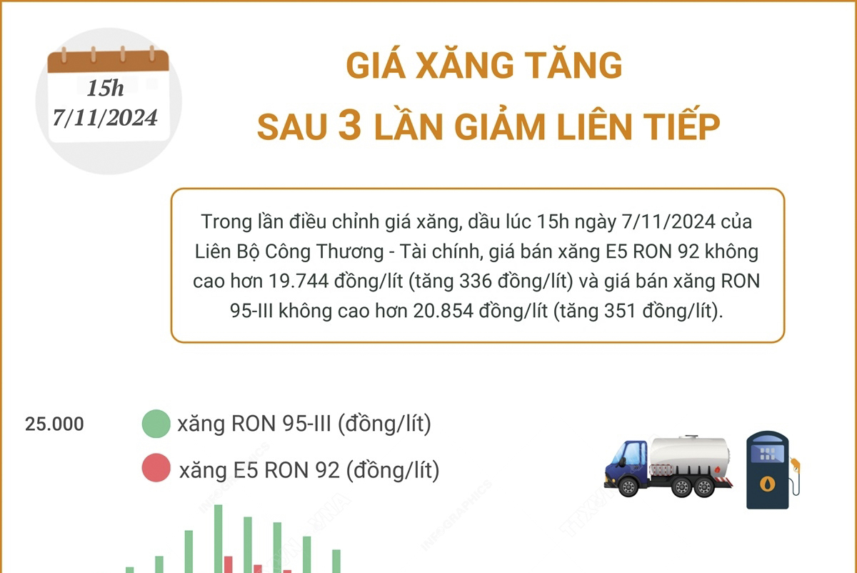 Giá xăng tăng sau 3 lần giảm liên tiếp