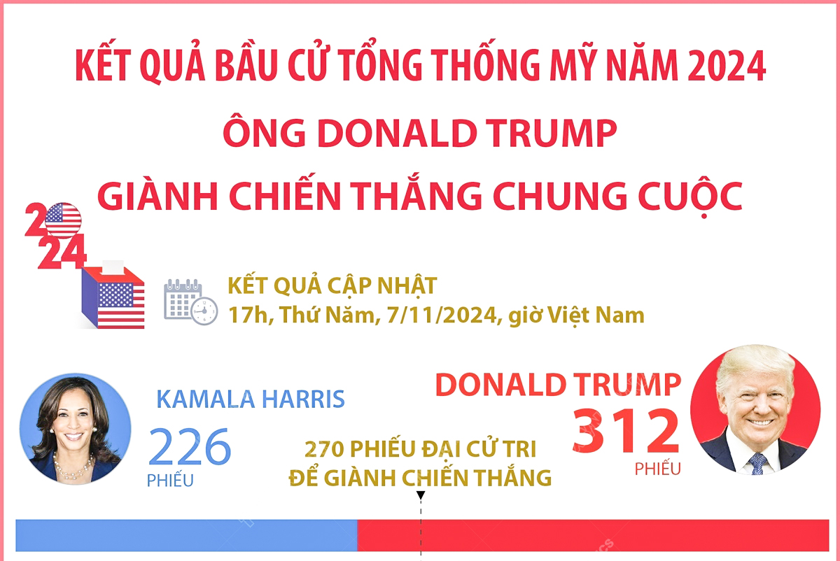 Kết quả bầu cử Tổng thống Mỹ năm 2024: Ông Donald Trump giành chiến thắng chung cuộc với 312 phiếu đại cử tri