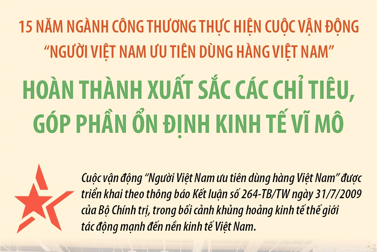15 năm ngành công thương thực hiện Cuộc vận động “Người Việt Nam ưu tiên dùng hàng Việt Nam”: Hoàn thành xuất sắc các chỉ tiêu, góp phần ổn định kinh tế vĩ mô