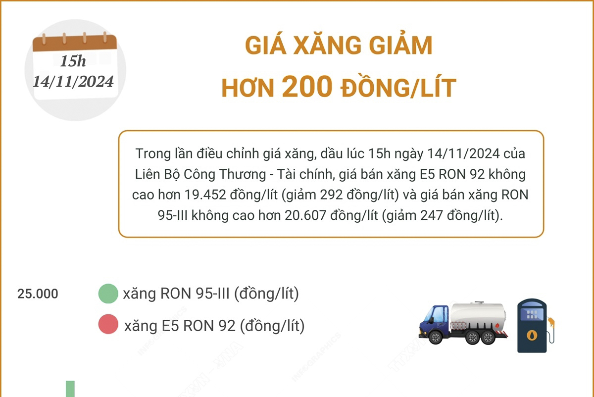 Giá xăng giảm hơn 200 đồng/lít
