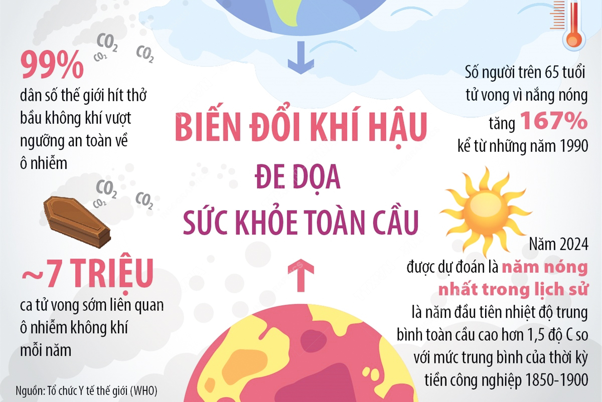 Biến đổi khí hậu đe dọa sức khỏe toàn cầu