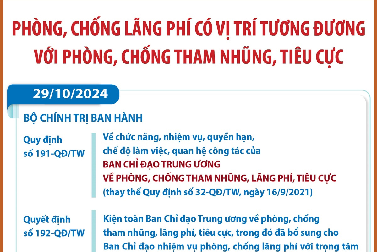 Phòng, chống lãng phí có vị trí tương đương với phòng, chống tham nhũng, tiêu cực