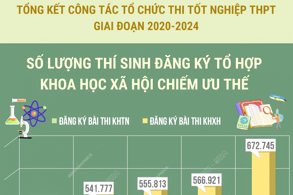 Số lượng thí sinh đăng ký tổ hợp Khoa học xã hội chiếm ưu thế trong kỳ thi Tốt nghiệp THPT giai đoạn 2020-2024