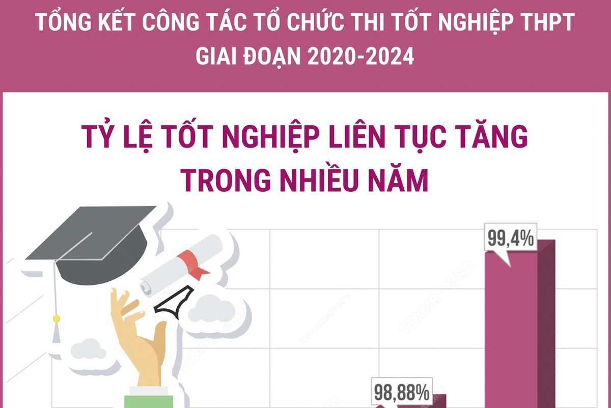 Tỷ lệ tốt nghiệp liên tục tăng trong nhiều năm