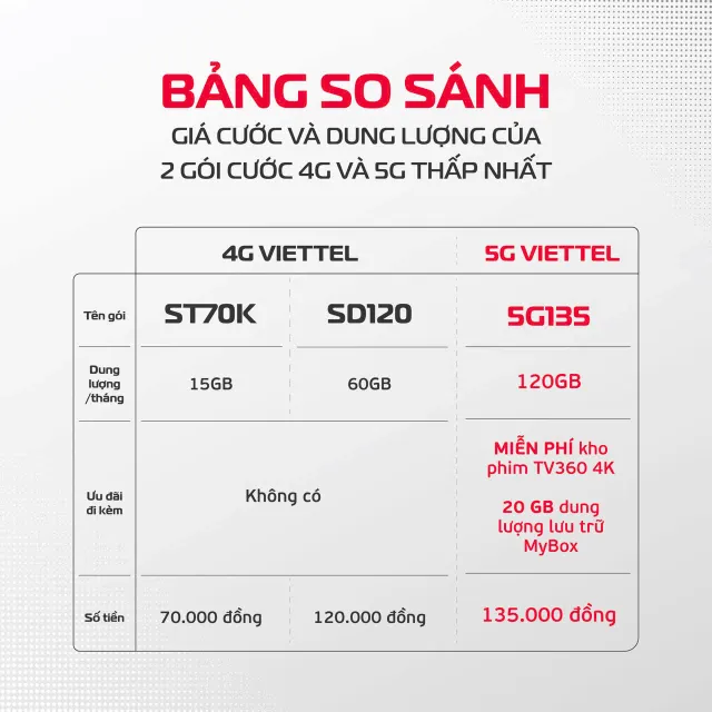 Ngày 31/10, Tổng Công ty Viễn thông Viettel (Viettel Telecom) cho biết, sau 15 ngày chính thức ra mắt, mạng 5G Viettel đã có 3 triệu người dùng.