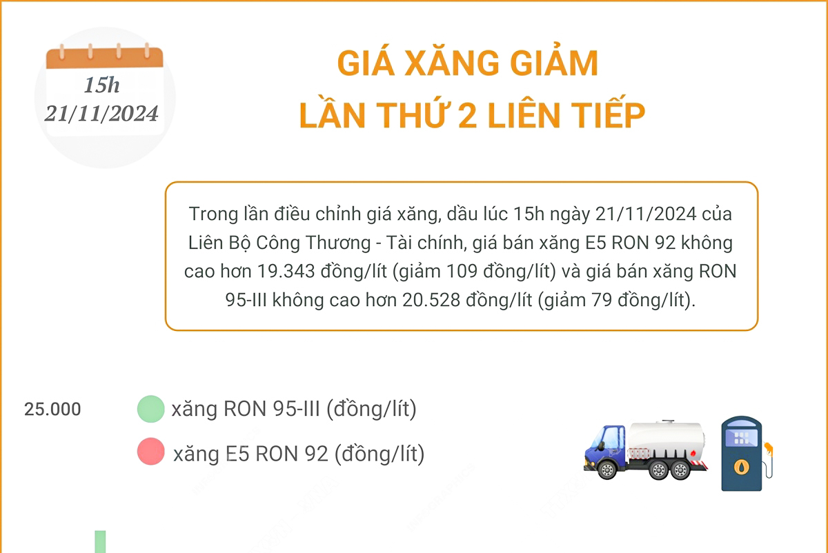 Giá xăng giảm lần thứ 2 liên tiếp
