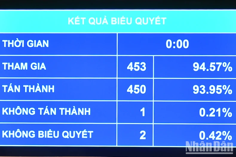 Kết quả biểu quyết điện tử cho thấy, có 450/453 đại biểu Quốc hội có mặt tham gia biểu quyết tán thành (chiếm 93,95% tổng số đại biểu Quốc hội).