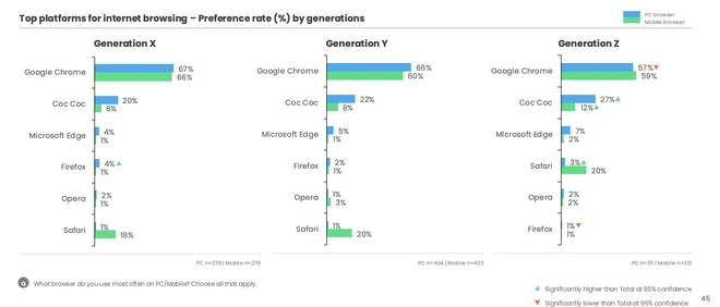 Gen Z cho thấy họ ưa chuộng Cốc Cốc hơn so với các thế hệ khác.