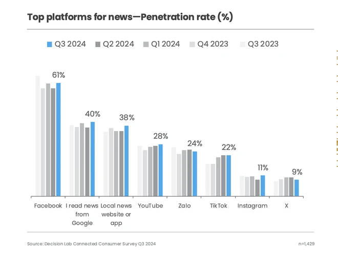 
61% người dùng Việt cho biết, họ thường đọc thông tin qua Facebook, 40% đọc tin tức qua Google. 