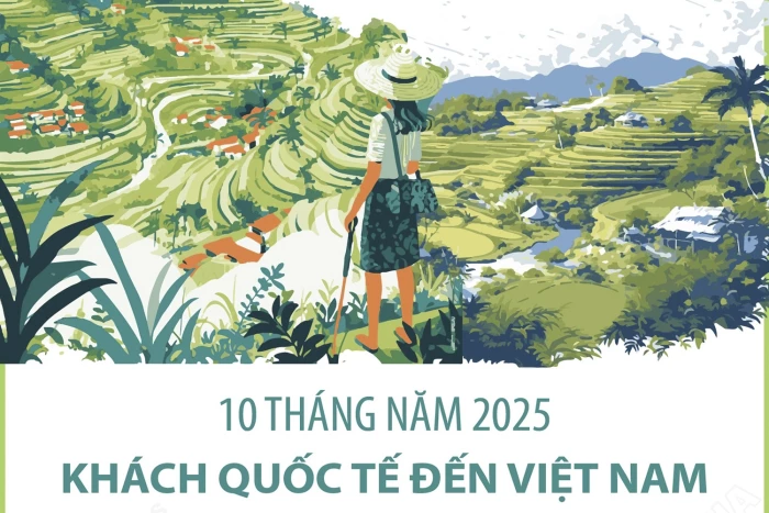 10 tháng năm 2025: Khách quốc tế đến Việt Nam tăng 21,5%