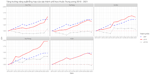 Hình 2. Tăng trưởng năng suất tổng hợp của các thành phố trực thuộc Trung ương

