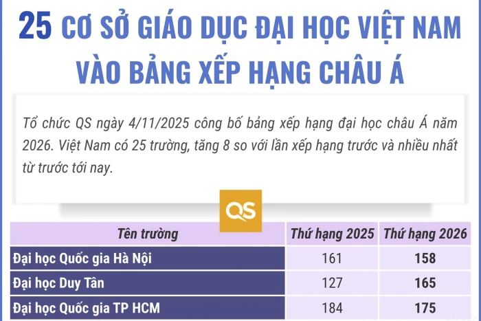 25 cơ sở giáo dục đại học Việt Nam vào bảng xếp hạng châu Á