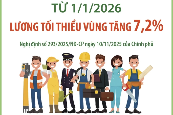 Từ 1/1/2026: Lương tối thiểu vùng tăng 7,2%