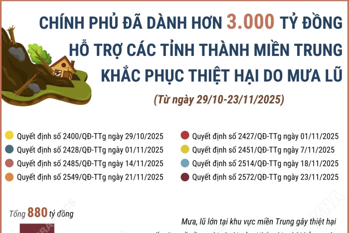 Chính phủ đã dành hơn 3.000 tỷ đồng hỗ trợ các tỉnh thành miền Trung khắc phục thiệt hại do mưa lũ