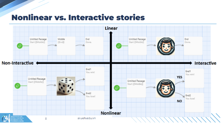 Hình 4. Mô hình của Tiến sĩ Mika Letonsaari chia sẻ về sự khác biệt giữa câu chuyện phi tuyến tính và câu chuyện tương tác trong giảng dạy tư duy tính toán qua kể chuyện.

