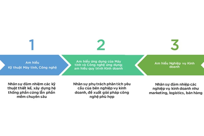 Máy tính và Công nghệ “Không đi một mình” (Phần 2): Khi Máy tính, Công nghệ và Kinh tế, Luật, Quản lý nhà nước kết đôi