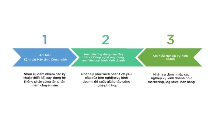 TUYỂN SINH ĐẠI HỌC 2025: Máy tính và Công nghệ “Không đi một mình” (Phần 3): Khi Máy tính, Công nghệ và Thiết kế, Truyền thông kết đôi
