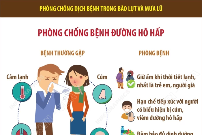 [Infographic] Phòng chống dịch bệnh trong bão lụt và mưa lũ: Phòng chống bệnh đường hô hấp
